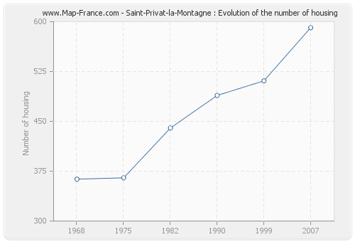 Saint-Privat-la-Montagne : Evolution of the number of housing