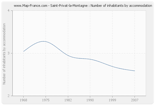 Saint-Privat-la-Montagne : Number of inhabitants by accommodation