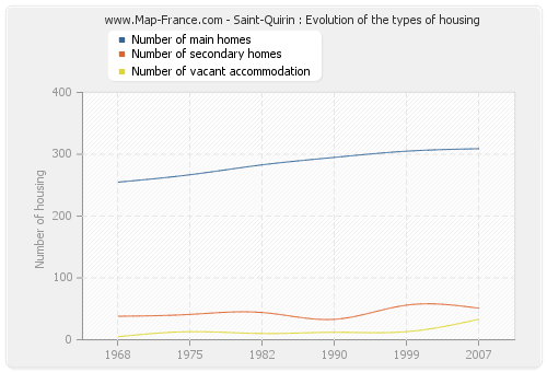 Saint-Quirin : Evolution of the types of housing
