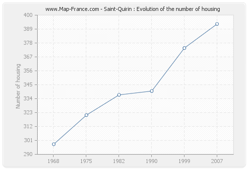 Saint-Quirin : Evolution of the number of housing
