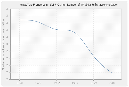 Saint-Quirin : Number of inhabitants by accommodation