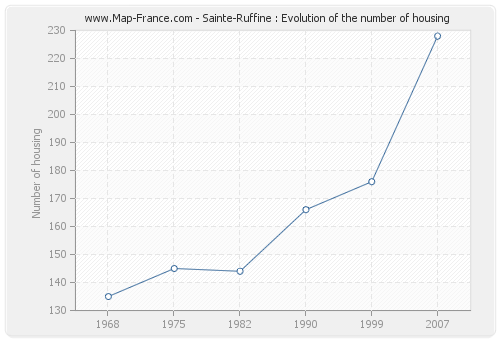 Sainte-Ruffine : Evolution of the number of housing