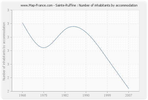 Sainte-Ruffine : Number of inhabitants by accommodation