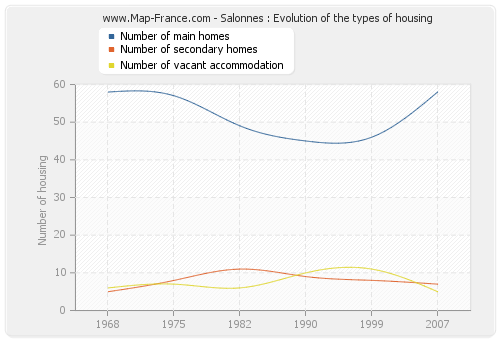 Salonnes : Evolution of the types of housing
