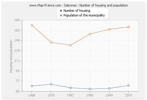 Salonnes : Number of housing and population