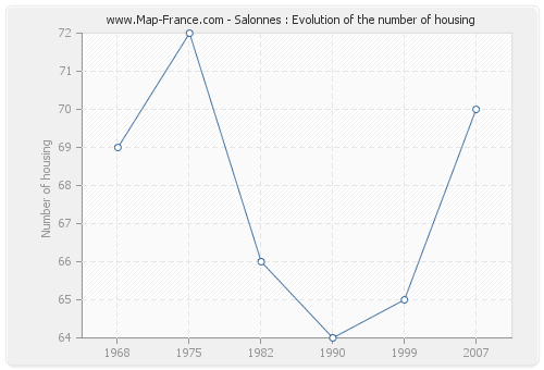 Salonnes : Evolution of the number of housing