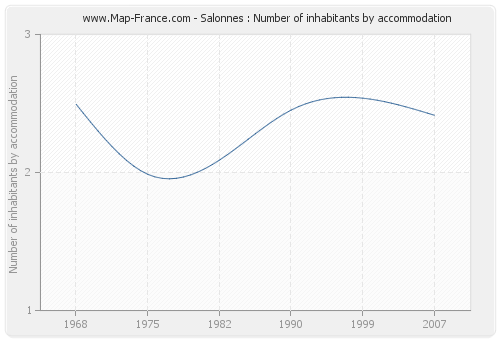 Salonnes : Number of inhabitants by accommodation