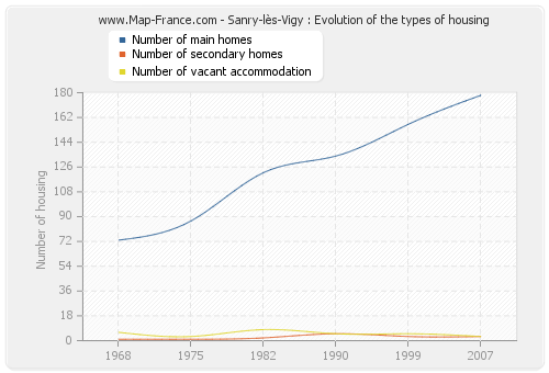 Sanry-lès-Vigy : Evolution of the types of housing