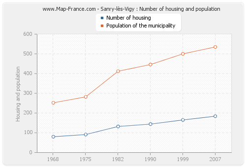 Sanry-lès-Vigy : Number of housing and population