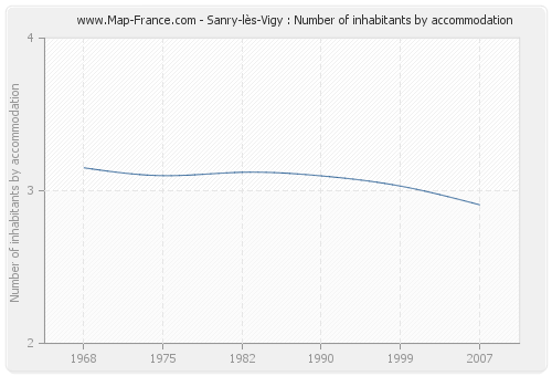 Sanry-lès-Vigy : Number of inhabitants by accommodation