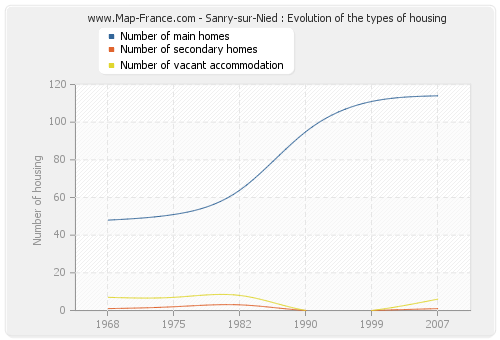 Sanry-sur-Nied : Evolution of the types of housing