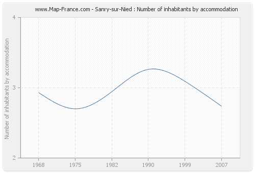 Sanry-sur-Nied : Number of inhabitants by accommodation