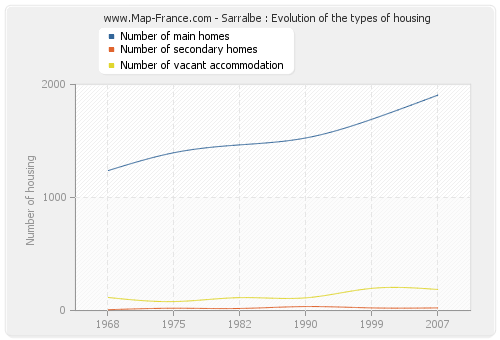 Sarralbe : Evolution of the types of housing