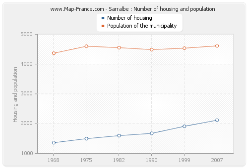 Sarralbe : Number of housing and population