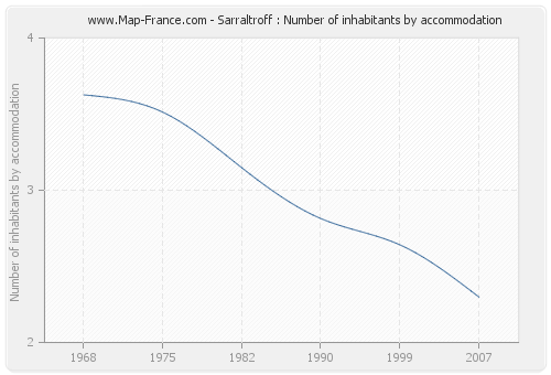 Sarraltroff : Number of inhabitants by accommodation