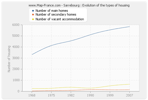 Sarrebourg : Evolution of the types of housing