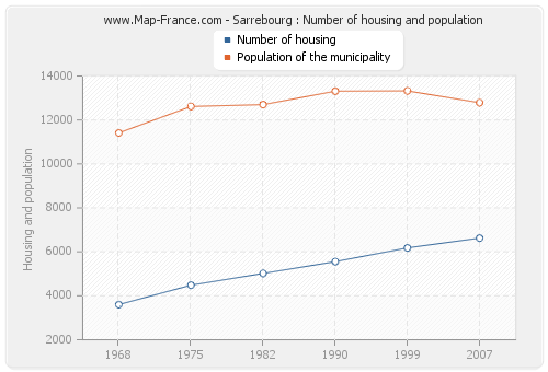 Sarrebourg : Number of housing and population