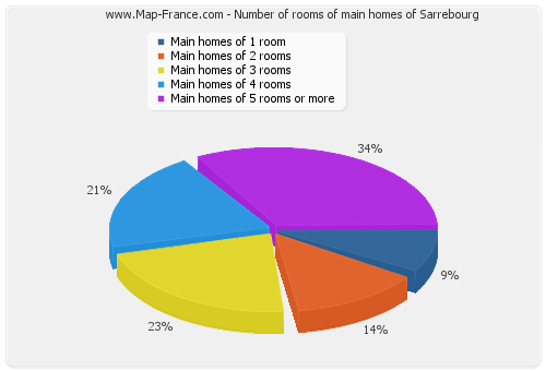 Number of rooms of main homes of Sarrebourg
