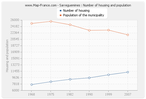 Sarreguemines : Number of housing and population
