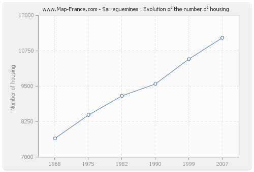 Sarreguemines : Evolution of the number of housing