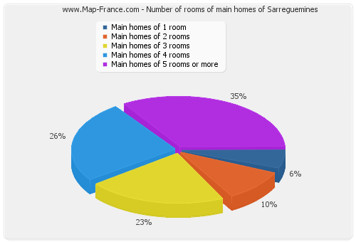 Number of rooms of main homes of Sarreguemines