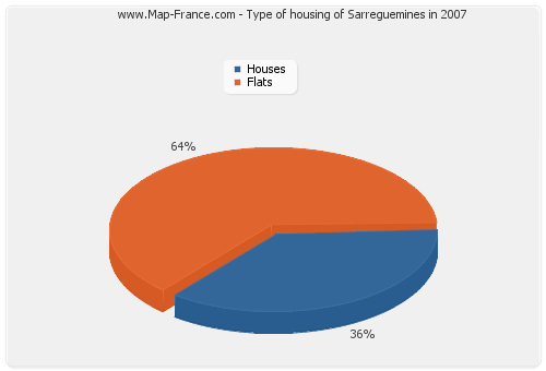Type of housing of Sarreguemines in 2007