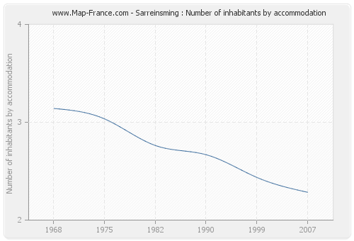 Sarreinsming : Number of inhabitants by accommodation