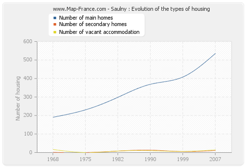 Saulny : Evolution of the types of housing