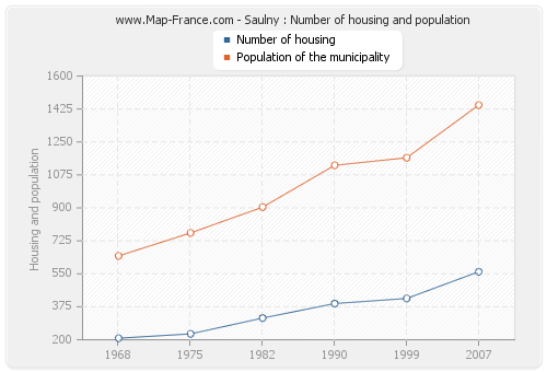 Saulny : Number of housing and population