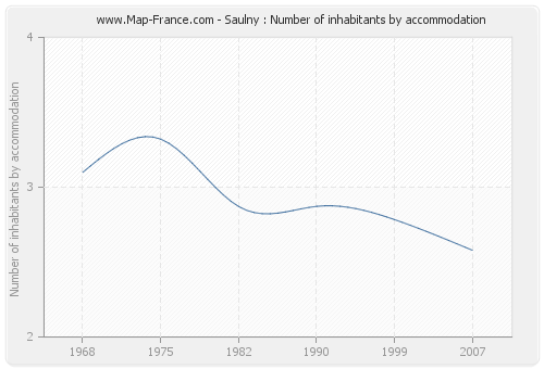 Saulny : Number of inhabitants by accommodation