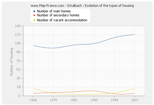 Schalbach : Evolution of the types of housing