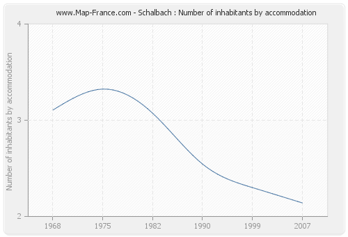 Schalbach : Number of inhabitants by accommodation