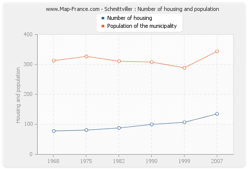 Schmittviller : Number of housing and population