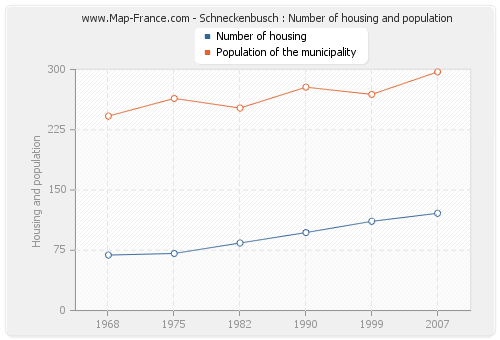 Schneckenbusch : Number of housing and population