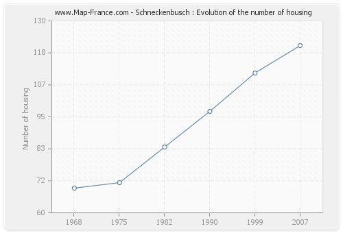 Schneckenbusch : Evolution of the number of housing