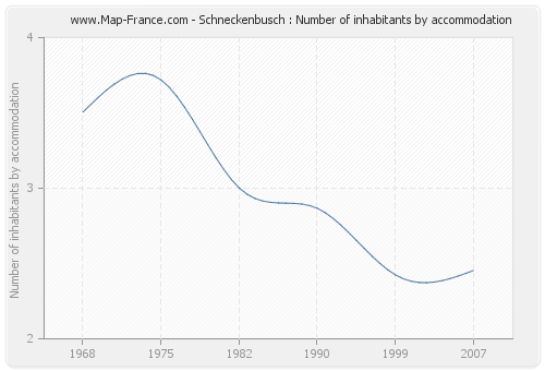 Schneckenbusch : Number of inhabitants by accommodation