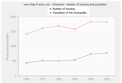 Schœneck : Number of housing and population