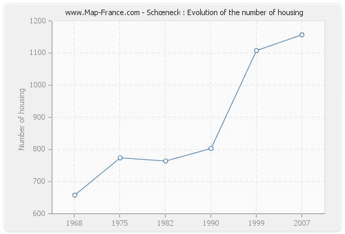 Schœneck : Evolution of the number of housing