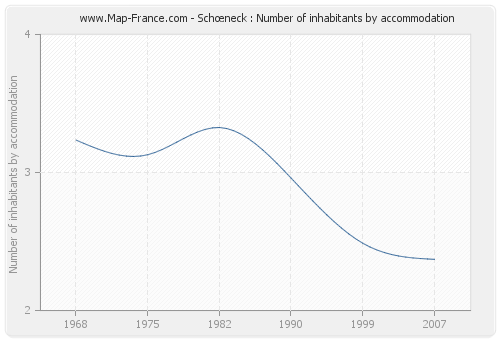 Schœneck : Number of inhabitants by accommodation