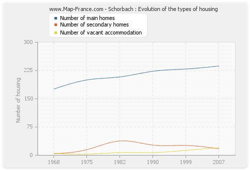 Schorbach : Evolution of the types of housing