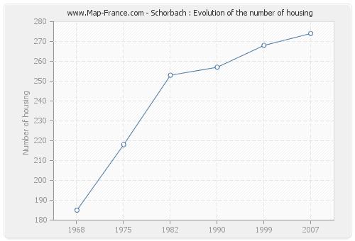 Schorbach : Evolution of the number of housing