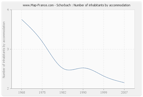 Schorbach : Number of inhabitants by accommodation