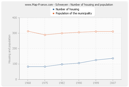 Schweyen : Number of housing and population