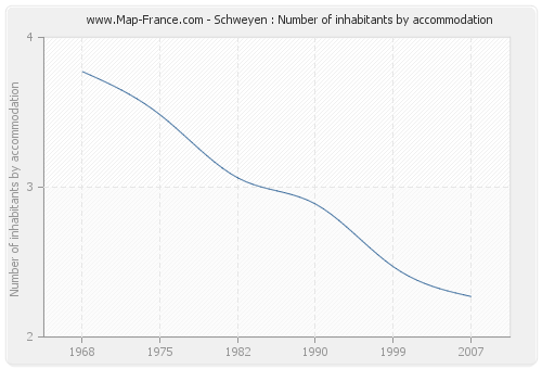 Schweyen : Number of inhabitants by accommodation