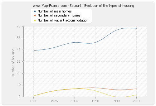 Secourt : Evolution of the types of housing