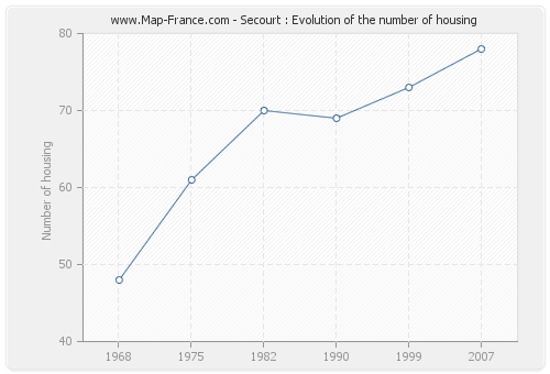 Secourt : Evolution of the number of housing