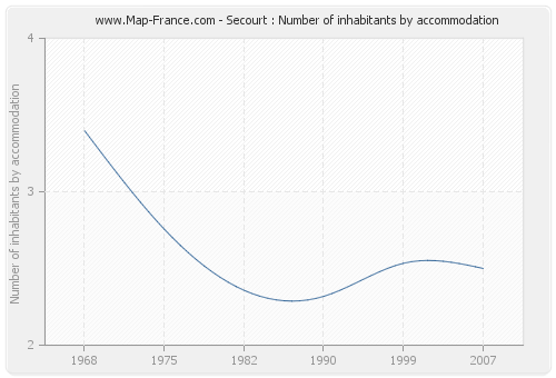 Secourt : Number of inhabitants by accommodation