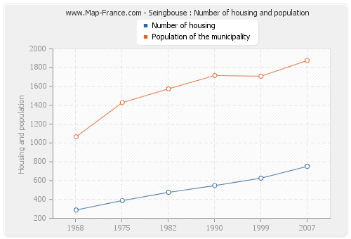 Seingbouse : Number of housing and population