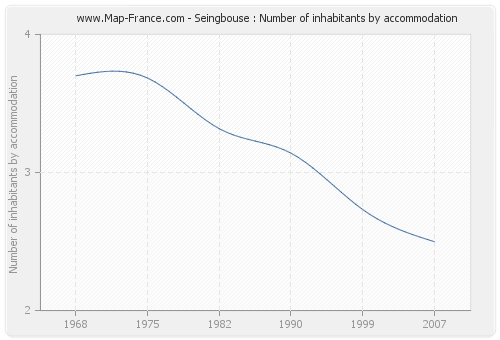 Seingbouse : Number of inhabitants by accommodation