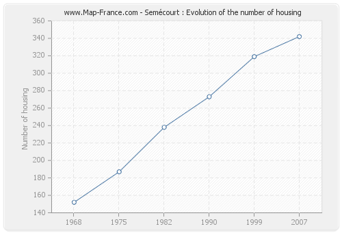 Semécourt : Evolution of the number of housing